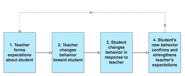 The Pygmalion Effect: The Story Of The Self Fulfilling Prophecy In Education