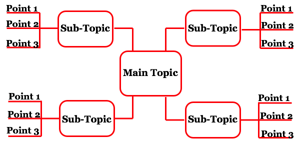 The mind mapping note-taking method