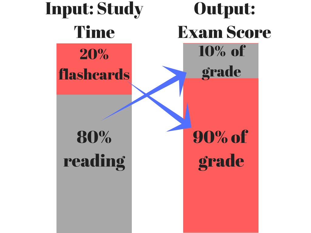 The 80/20 rule explained with an example about study methods