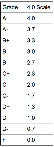 The GPA scale used by the GPA Calculator